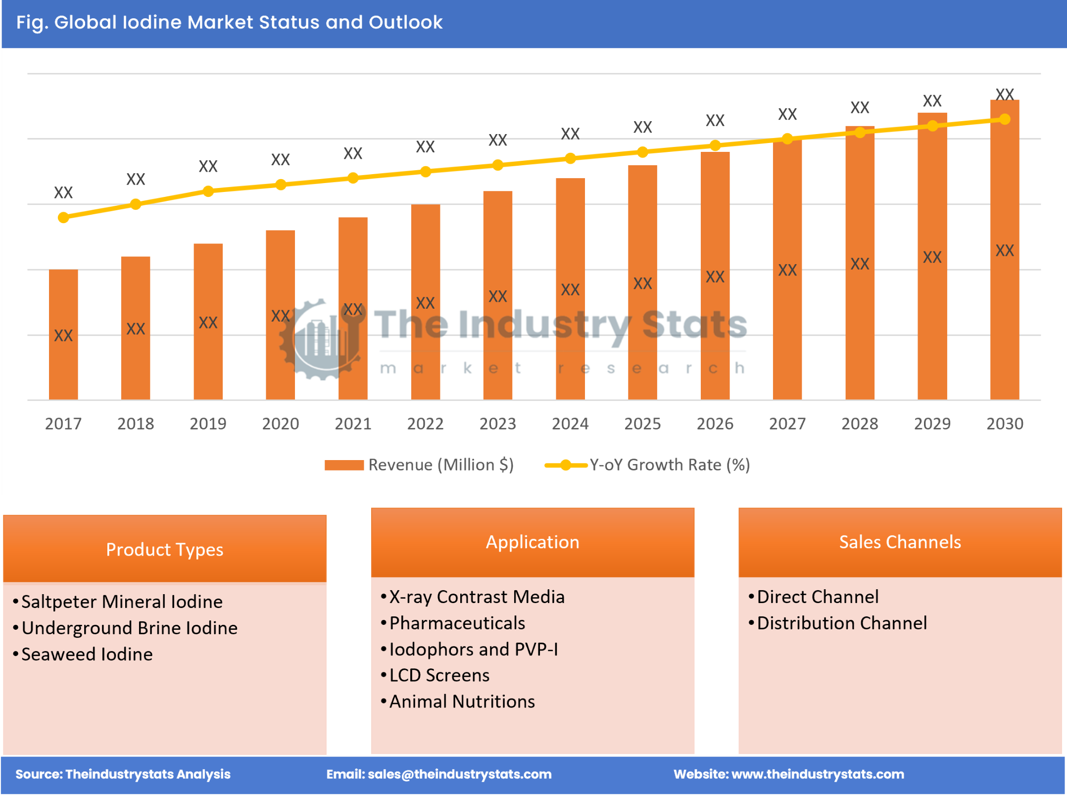 Iodine Status & Outlook